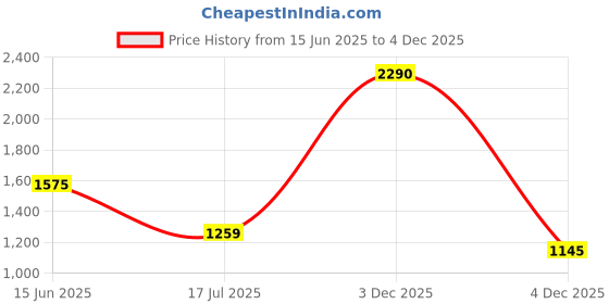 amazon.in mochi Men's Casual Flat Stylish Slip-on Sandals mochi Price History Graph from 15 Jun 2025 to 4 Dec 2025