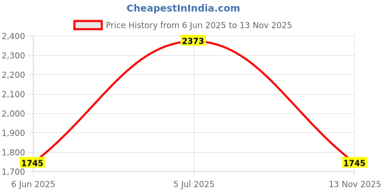 amazon.in mochi Men's Chelsea Leather Stylish High Top Boots mochi Price History Graph from 6 Jun 2025 to 13 Nov 2025