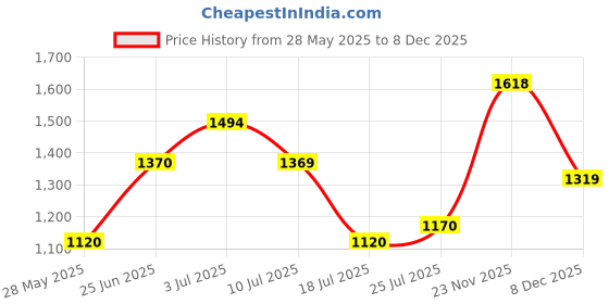 amazon.in mochi Men's Comfort Faux Leather Stylish Chappal Sandals mochi Price History Graph from 28 May 2025 to 8 Dec 2025