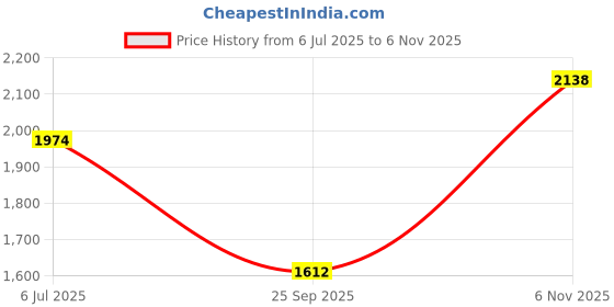 amazon.in mochi Men's Double Monk Stylish Dressy Leather Shoes mochi Price History Graph from 6 Jul 2025 to 6 Nov 2025
