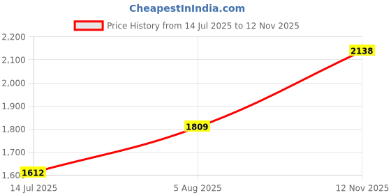 amazon.in mochi Men's Double Monk Stylish Dressy Leather Shoes mochi Price History Graph from 14 Jul 2025 to 12 Nov 2025