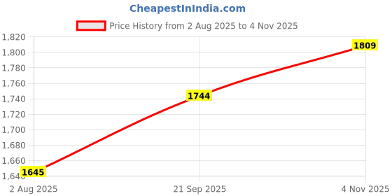 amazon.in mochi Men's Double Monk Stylish Dressy Leather Shoes mochi Price History Graph from 2 Aug 2025 to 4 Nov 2025