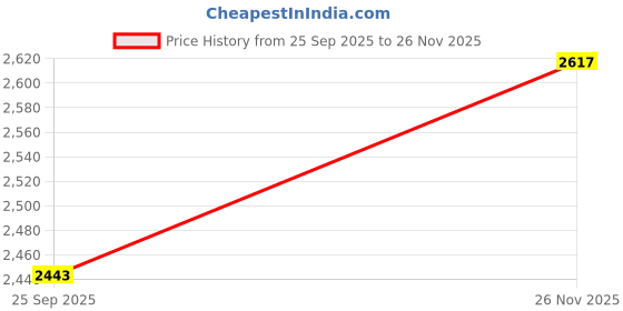 amazon.in mochi Men's Fashion Slip-On Casual Shoes mochi Price History Graph from 25 Sep 2025 to 26 Nov 2025