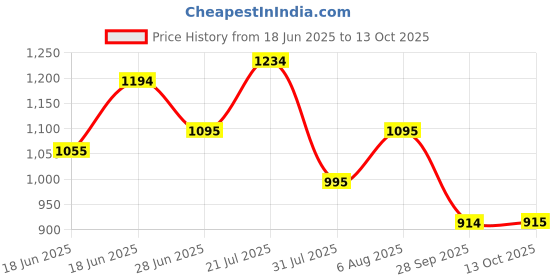amazon.in mochi Men's Faux Leather Comfy Stylish Sandals mochi Price History Graph from 18 Jun 2025 to 13 Oct 2025