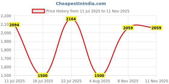 amazon.in mochi Men's Faux Leather Fashion Moccasin Loafer Shoes mochi Price History Graph from 11 Jul 2025 to 8 Nov 2025