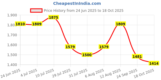 amazon.in mochi Men's Faux Leather Formal Stylish High Ankle Shoes mochi Price History Graph from 24 Jun 2025 to 18 Oct 2025