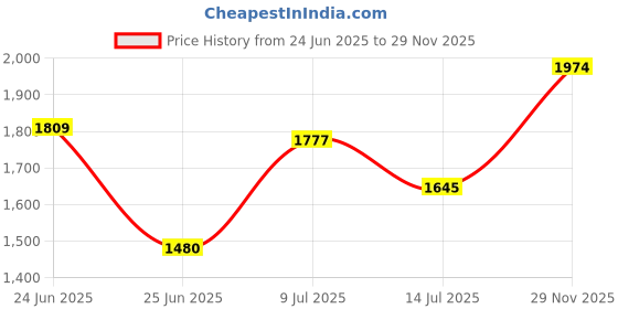 amazon.in mochi Men's Faux Leather Formal Stylish Moccasin Shoes mochi Price History Graph from 24 Jun 2025 to 29 Nov 2025