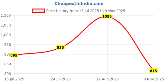 amazon.in mochi Men's Faux Leather Kolhapuri Inspired Stylish Sandals mochi Price History Graph from 15 Jul 2025 to 9 Nov 2025