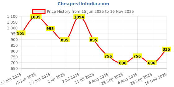 amazon.in mochi Men's Faux Leather Kolhapuri Inspired Stylish Sandals mochi Price History Graph from 15 Jun 2025 to 16 Nov 2025