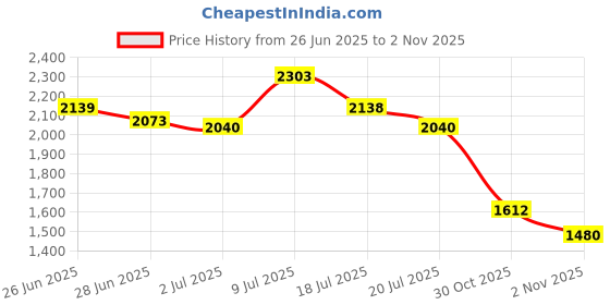 amazon.in mochi Men's Faux Leather Metal Trim Stylish Loafers mochi Price History Graph from 26 Jun 2025 to 30 Oct 2025
