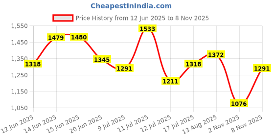 amazon.in mochi Men's Faux Leather Stylish Casual Active Athleisure Sneaker mochi Price History Graph from 12 Jun 2025 to 6 Nov 2025