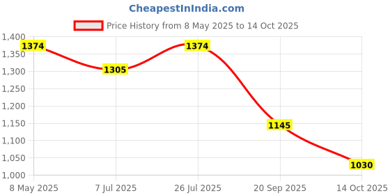 amazon.in mochi Men's Faux Leather Stylish Comfy Toe Ring Slipper Sandal mochi Price History Graph from 8 May 2025 to 14 Oct 2025