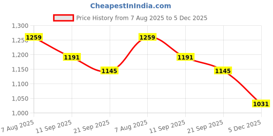 amazon.in mochi Men's Faux Leather Stylish Comfy Toe Ring Slipper Sandal mochi Price History Graph from 7 Aug 2025 to 5 Dec 2025