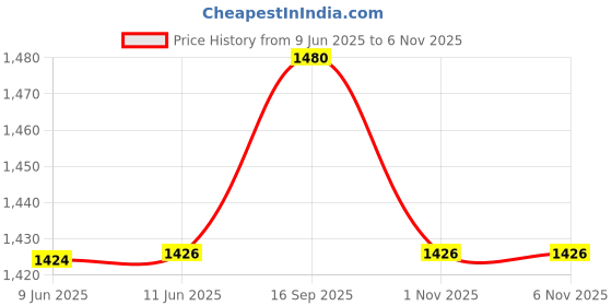 amazon.in mochi Men's Faux Leather Stylish Sandals mochi Price History Graph from 9 Jun 2025 to 3 Nov 2025