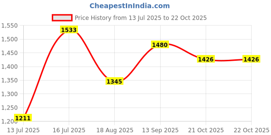 amazon.in mochi Men's Faux Leather Stylish Sandals mochi Price History Graph from 13 Jul 2025 to 22 Oct 2025