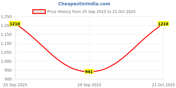 amazon.in mochi Men's Faux Leather Stylish Sandals mochi Price History Graph from 25 Sep 2025 to 21 Oct 2025