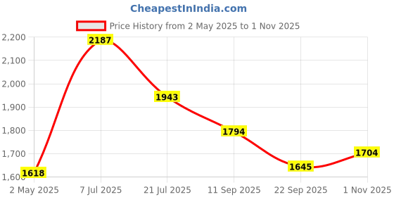 amazon.in mochi Men's Faux Leather Textured Toe Ring Slipper Stylish Sandals mochi Price History Graph from 2 May 2025 to 1 Nov 2025