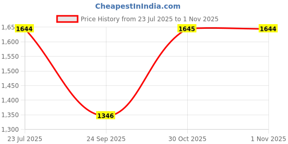 amazon.in mochi Men's Formal Faux Leather Stylish Moccasin mochi Price History Graph from 23 Jul 2025 to 30 Oct 2025