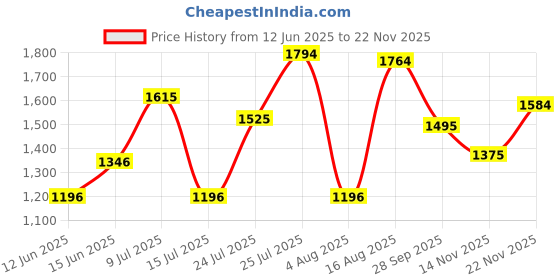 amazon.in mochi Men's Formal Lace-up Faux Leather Stylish Moccasin Loafer mochi Price History Graph from 12 Jun 2025 to 14 Nov 2025