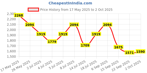 amazon.in mochi Men's Formal Shoes mochi Price History Graph from 17 May 2025 to 2 Oct 2025