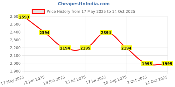 amazon.in mochi Mens Leather Black Mocassin (Size (7 UK (41 EU)) mochi Price History Graph from 17 May 2025 to 14 Oct 2025