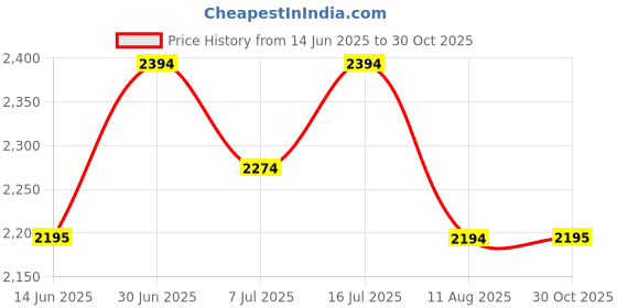 amazon.in mochi Mens Leather Black Mocassin (Size (9 UK (43 EU)) mochi Price History Graph from 14 Jun 2025 to 30 Oct 2025