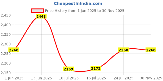amazon.in mochi Mens Leather Black Mocassin (Size (9 UK (43 EU)) mochi Price History Graph from 1 Jun 2025 to 29 Nov 2025