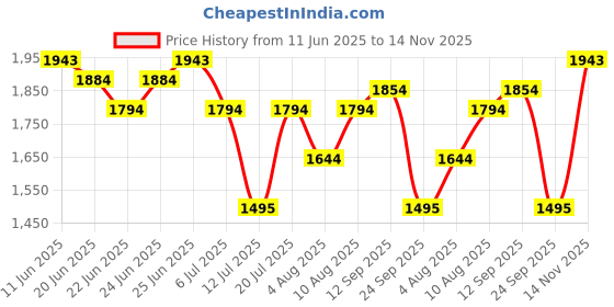 amazon.in mochi Men's Leather Glossy Slip-on Metal Detail Stylish Moccasin mochi Price History Graph from 11 Jun 2025 to 14 Nov 2025
