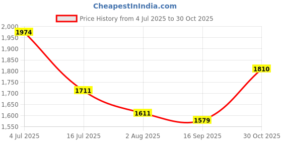 amazon.in mochi Men's Leather Lace-up Ankle Height Stylish Formal Shoes mochi Price History Graph from 4 Jul 2025 to 30 Oct 2025