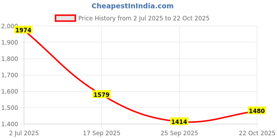 amazon.in mochi Men's Leather Lace-up Ankle Height Stylish Formal Shoes mochi Price History Graph from 2 Jul 2025 to 22 Oct 2025