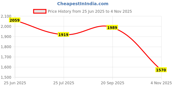 amazon.in mochi Men's Leather Lace-up Shoes (19-6614) mochi Price History Graph from 25 Jun 2025 to 4 Nov 2025