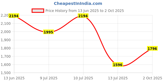 amazon.in mochi Men's Leather Loafers (71-8475) mochi Price History Graph from 13 Jun 2025 to 2 Oct 2025