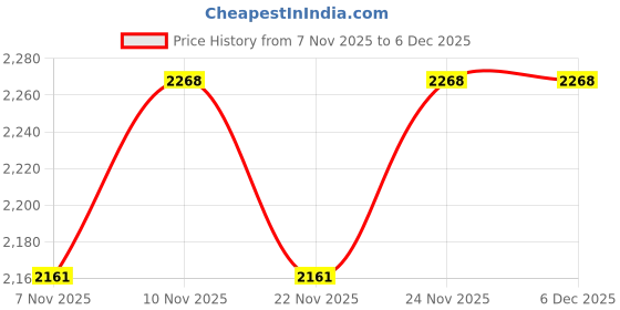 amazon.in mochi Mens Leather Tan Mocassin (Size (9 UK (43 EU)) mochi Price History Graph from 7 Nov 2025 to 5 Dec 2025