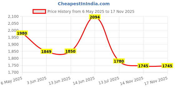 amazon.in mochi Men's Moccasin (19-6622) mochi Price History Graph from 6 May 2025 to 14 Nov 2025