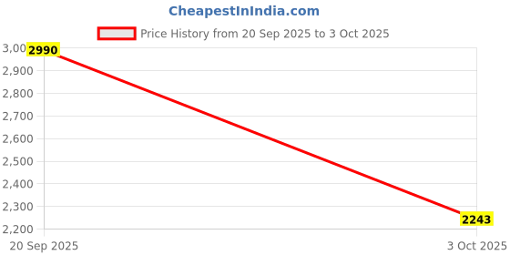 amazon.in mochi Men's Open Casual - Slippers with Flat sole mochi Price History Graph from 20 Sep 2025 to 3 Oct 2025