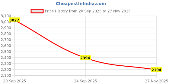 amazon.in mochi Men's Slip On Closure Casual - Loafers with Flat Sole mochi Price History Graph from 20 Sep 2025 to 27 Nov 2025