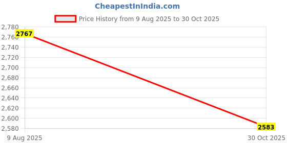 amazon.in mochi Men's Slip On Closure Formal - Slip On with Flat Sole mochi Price History Graph from 9 Aug 2025 to 30 Oct 2025