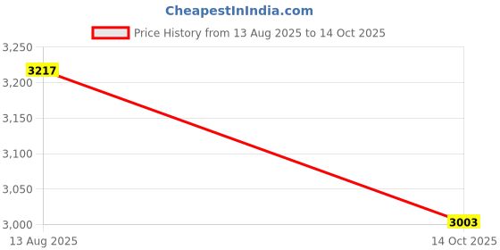 amazon.in mochi Men's Slip On Closure Formal - Slip On with Flat Sole mochi Price History Graph from 13 Aug 2025 to 14 Oct 2025