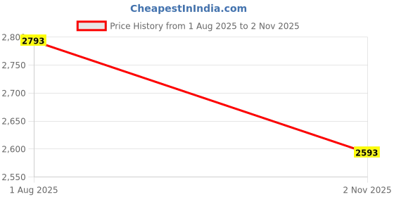 amazon.in mochi Men's Slip On Closure Formal with Buckle Detail mochi Price History Graph from 1 Aug 2025 to 2 Nov 2025