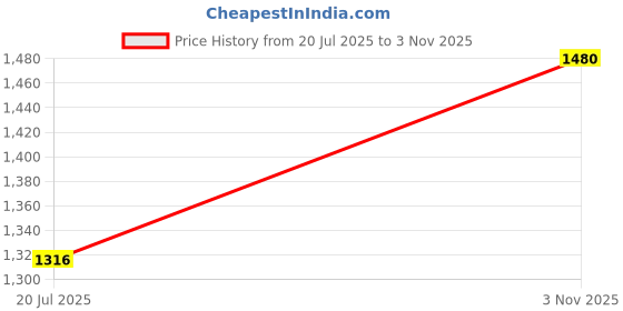 amazon.in mochi Men's Soft Leather Finish Lace Up Stylish Sneakers mochi Price History Graph from 20 Jul 2025 to 3 Nov 2025