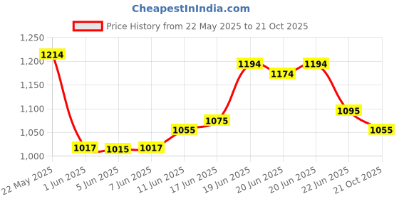 amazon.in mochi Men's Strappy Faux Leather Comfort Stylish Sandals mochi Price History Graph from 22 May 2025 to 21 Oct 2025