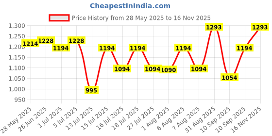 amazon.in mochi Men's Strappy Faux Leather Comfort Stylish Sandals mochi Price History Graph from 28 May 2025 to 16 Nov 2025