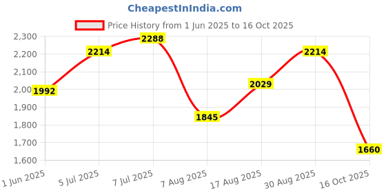 amazon.in mochi Men's Stylish Authentic Leather Lace-up Boots mochi Price History Graph from 1 Jun 2025 to 16 Oct 2025