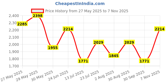 amazon.in mochi Men's Stylish Authentic Leather Lace-up Boots mochi Price History Graph from 27 May 2025 to 7 Nov 2025