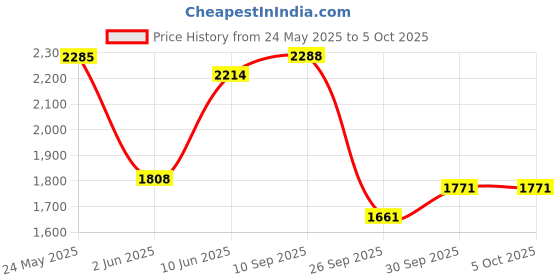 amazon.in mochi Men's Stylish Authentic Leather Lace-up Boots mochi Price History Graph from 24 May 2025 to 4 Oct 2025