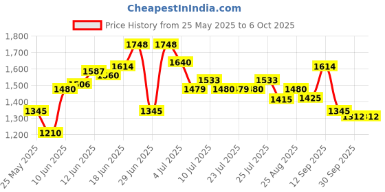 amazon.in mochi Men's Stylish Comfort Buckle Closure Sandals mochi Price History Graph from 25 May 2025 to 4 Oct 2025