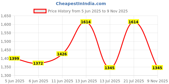 amazon.in mochi Men's Stylish Comfort Buckle Closure Sandals mochi Price History Graph from 5 Jun 2025 to 9 Nov 2025