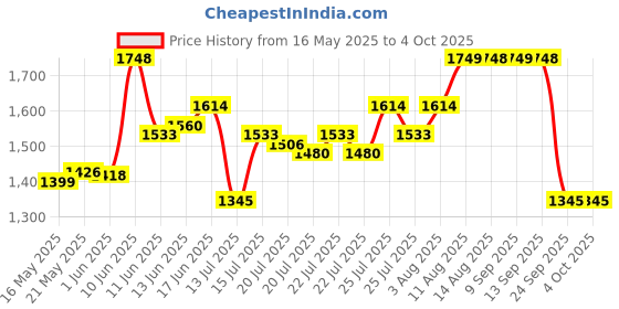 amazon.in mochi Men's Stylish Comfort Sandals mochi Price History Graph from 16 May 2025 to 4 Oct 2025