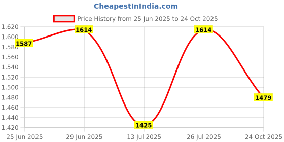 amazon.in mochi Men's Stylish Comfort Sandals mochi Price History Graph from 25 Jun 2025 to 24 Oct 2025