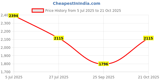 amazon.in mochi Men's Stylish Formal Monk Shoes mochi Price History Graph from 5 Jul 2025 to 21 Oct 2025